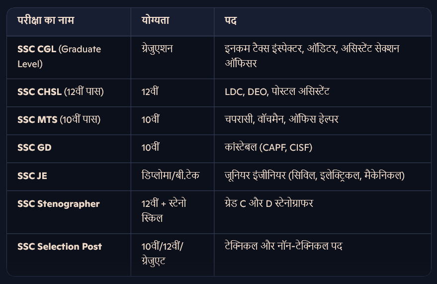 SSC Exams Eligibility