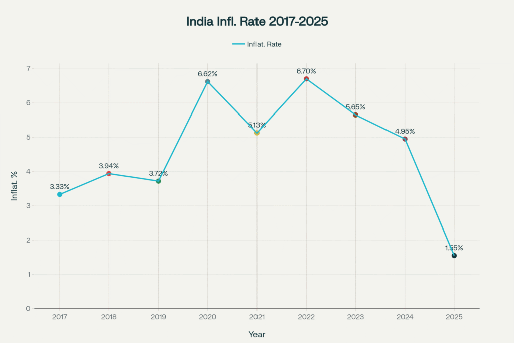lowest inflation in 8 years